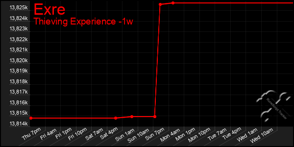 Last 7 Days Graph of Exre