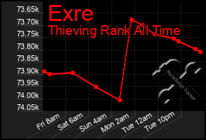 Total Graph of Exre