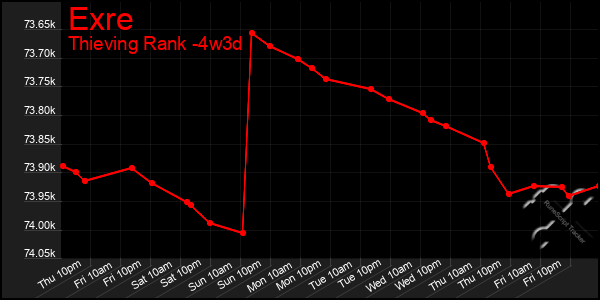 Last 31 Days Graph of Exre