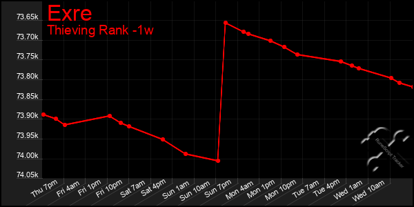 Last 7 Days Graph of Exre