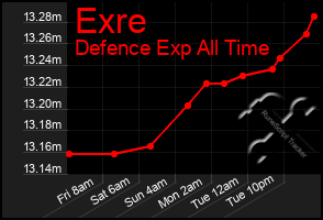 Total Graph of Exre