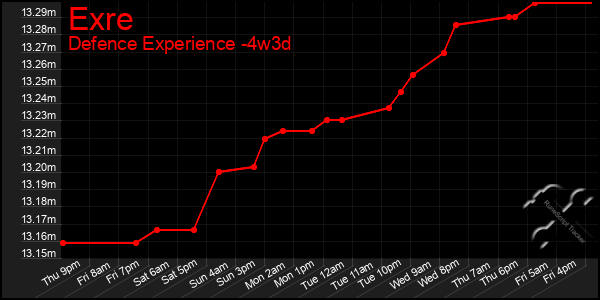 Last 31 Days Graph of Exre