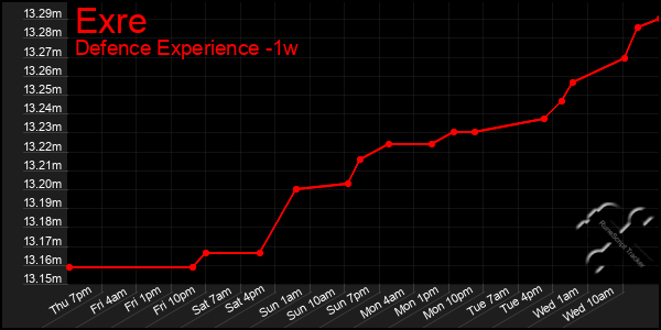 Last 7 Days Graph of Exre