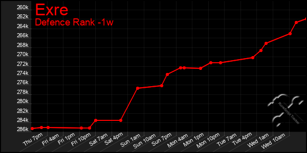 Last 7 Days Graph of Exre