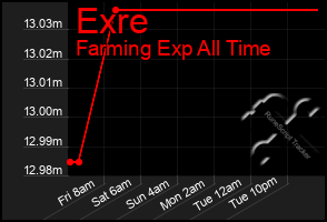 Total Graph of Exre