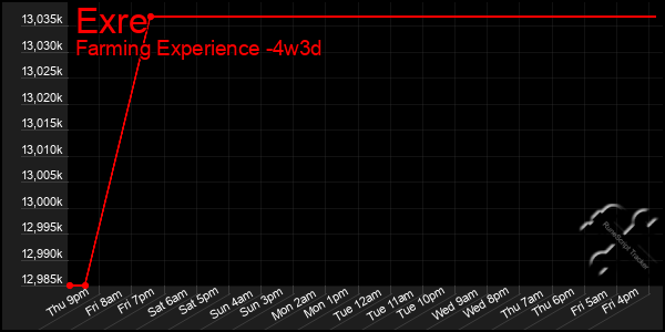 Last 31 Days Graph of Exre