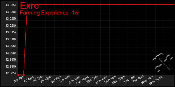 Last 7 Days Graph of Exre