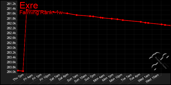 Last 7 Days Graph of Exre