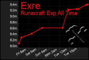 Total Graph of Exre