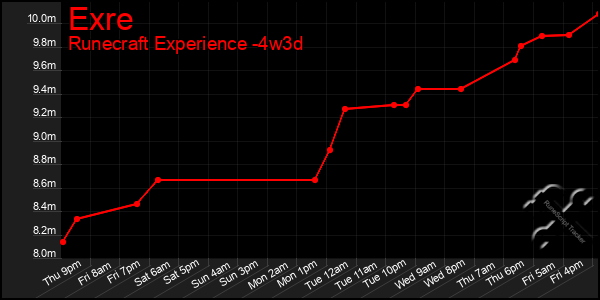 Last 31 Days Graph of Exre