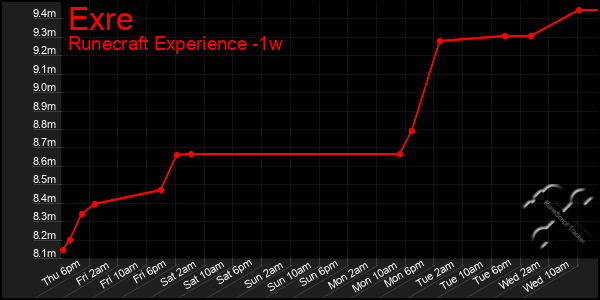 Last 7 Days Graph of Exre