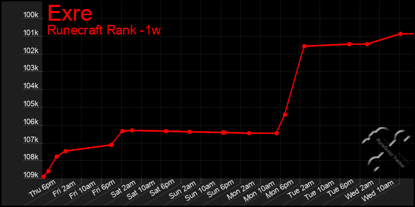 Last 7 Days Graph of Exre