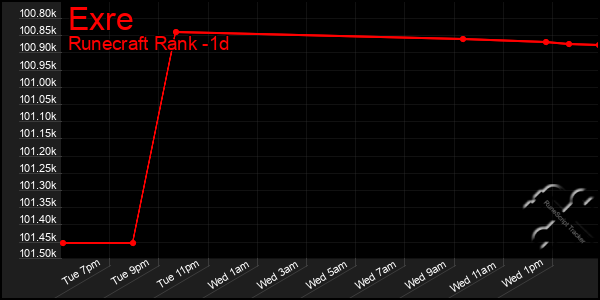 Last 24 Hours Graph of Exre