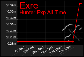 Total Graph of Exre