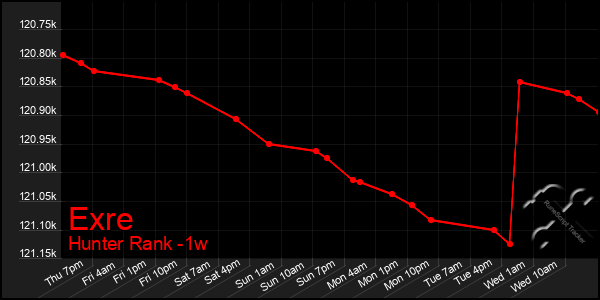 Last 7 Days Graph of Exre