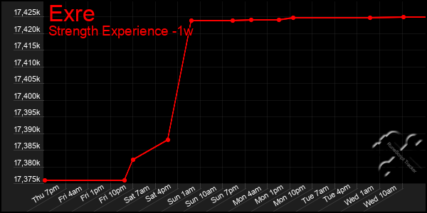 Last 7 Days Graph of Exre