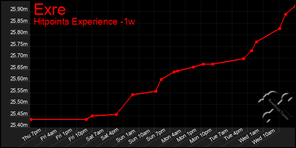 Last 7 Days Graph of Exre