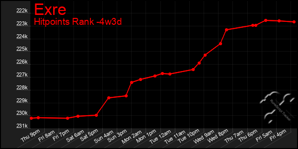 Last 31 Days Graph of Exre