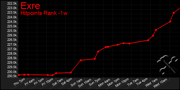 Last 7 Days Graph of Exre