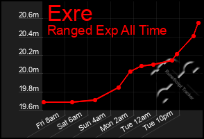 Total Graph of Exre