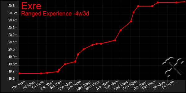 Last 31 Days Graph of Exre