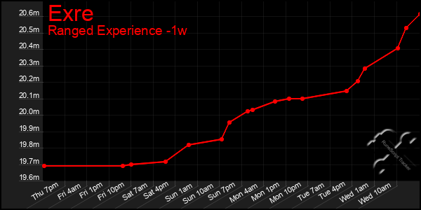 Last 7 Days Graph of Exre