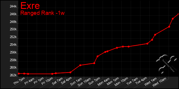 Last 7 Days Graph of Exre