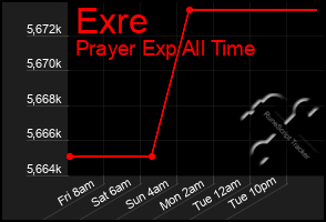 Total Graph of Exre