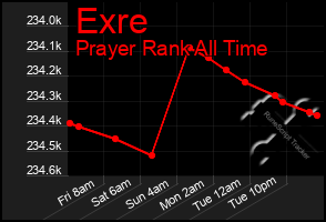 Total Graph of Exre