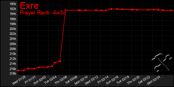 Last 31 Days Graph of Exre