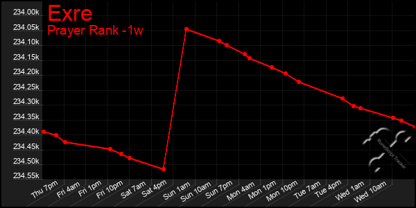 Last 7 Days Graph of Exre