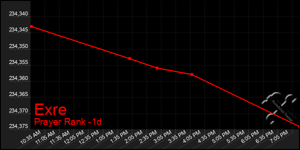 Last 24 Hours Graph of Exre