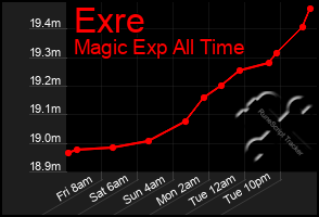 Total Graph of Exre