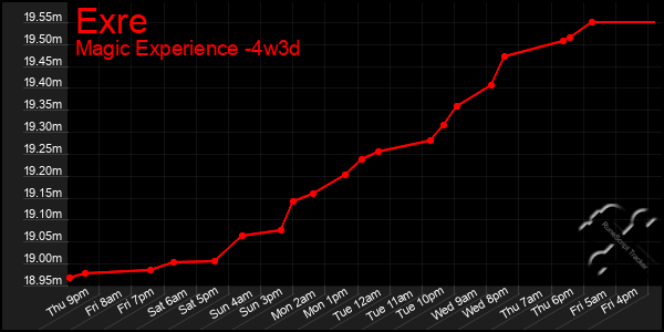 Last 31 Days Graph of Exre