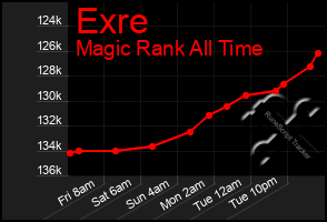 Total Graph of Exre