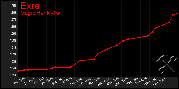 Last 7 Days Graph of Exre