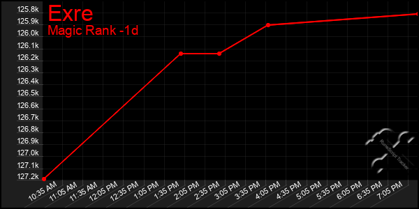 Last 24 Hours Graph of Exre