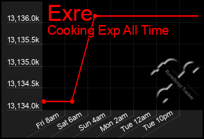 Total Graph of Exre