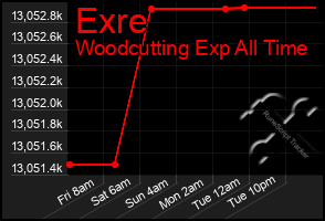 Total Graph of Exre