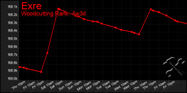 Last 31 Days Graph of Exre