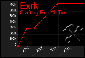 Total Graph of Exrk