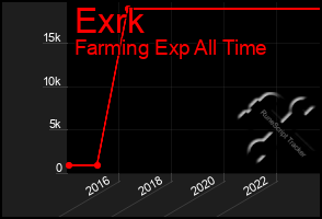 Total Graph of Exrk