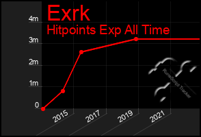 Total Graph of Exrk