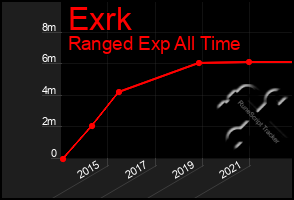 Total Graph of Exrk