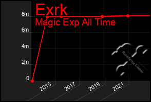 Total Graph of Exrk