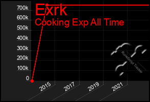 Total Graph of Exrk