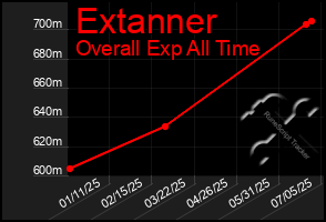 Total Graph of Extanner