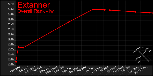1 Week Graph of Extanner
