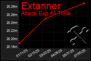 Total Graph of Extanner