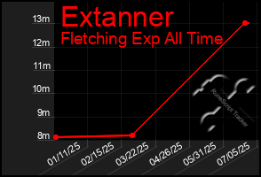 Total Graph of Extanner